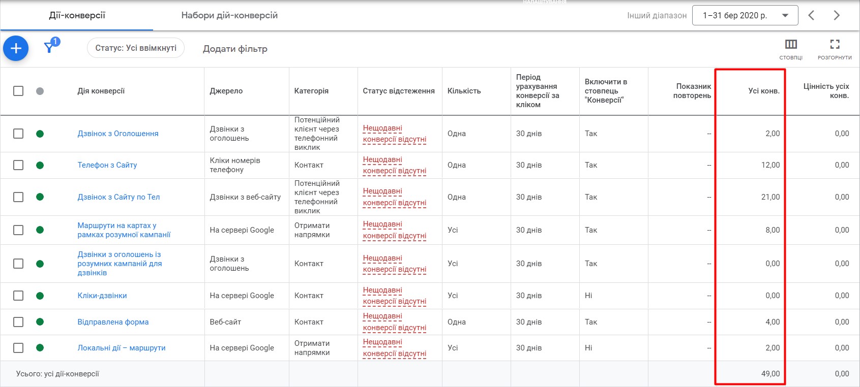 Conversions after optimization