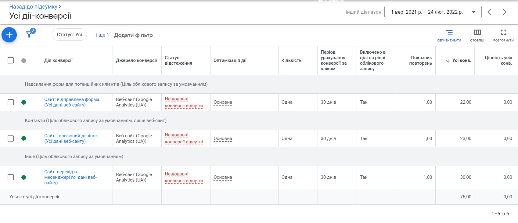Total number of conversions