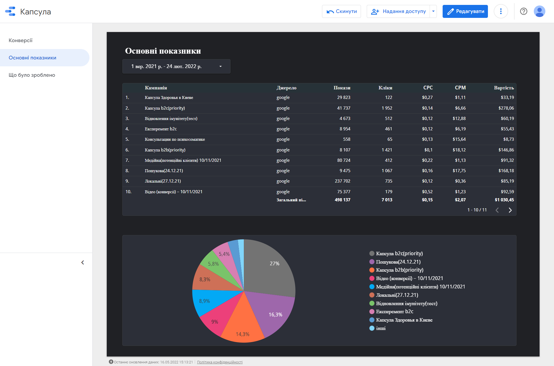 Key indicators
