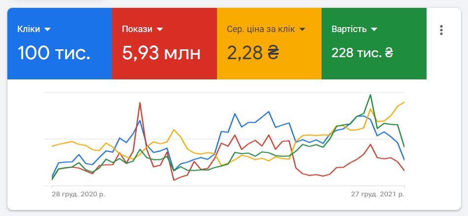 Key advertising metrics