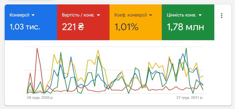 Conversions and their value