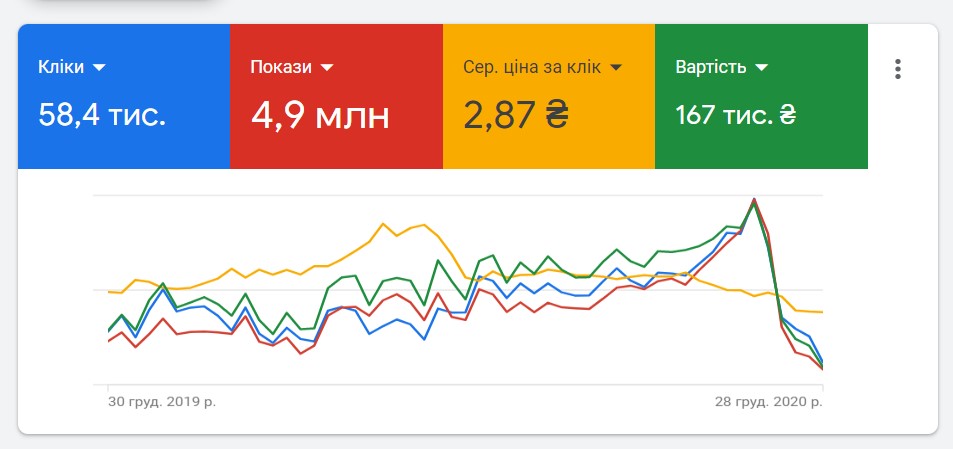 Annual result from advertising to cooperation (key indicators)
