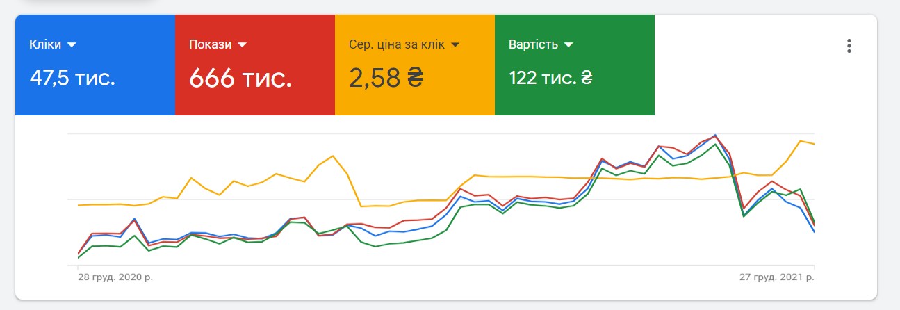 Key indicators