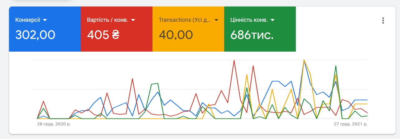 Conversion information