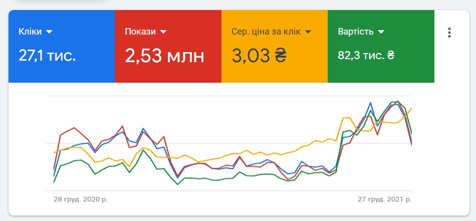 Key indicators