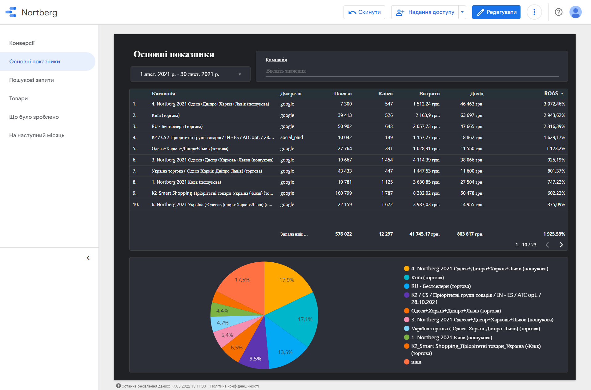 Key metrics 