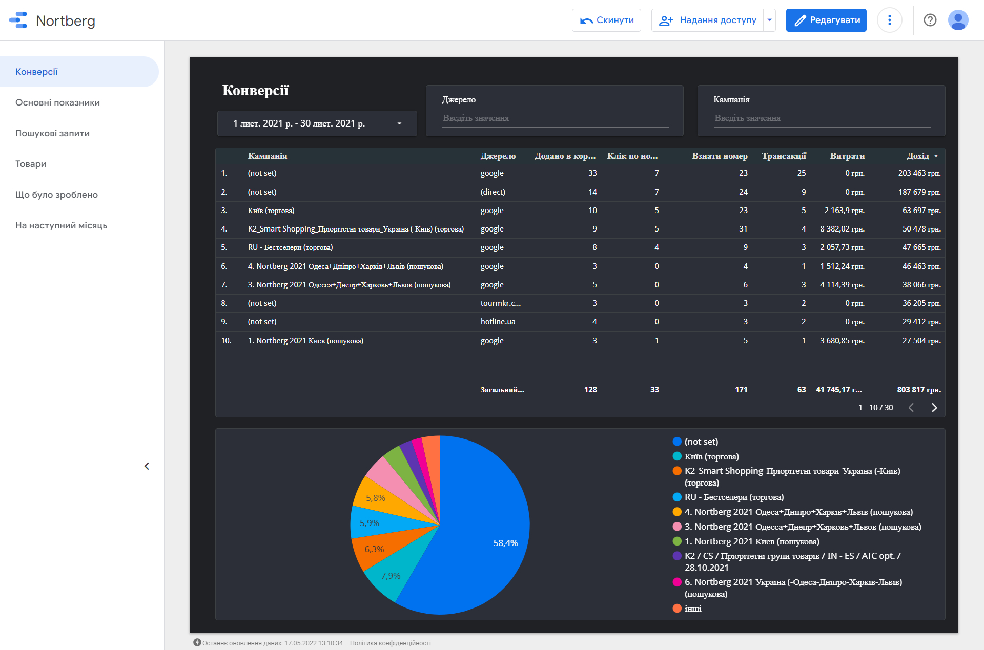 Conversion statistics
