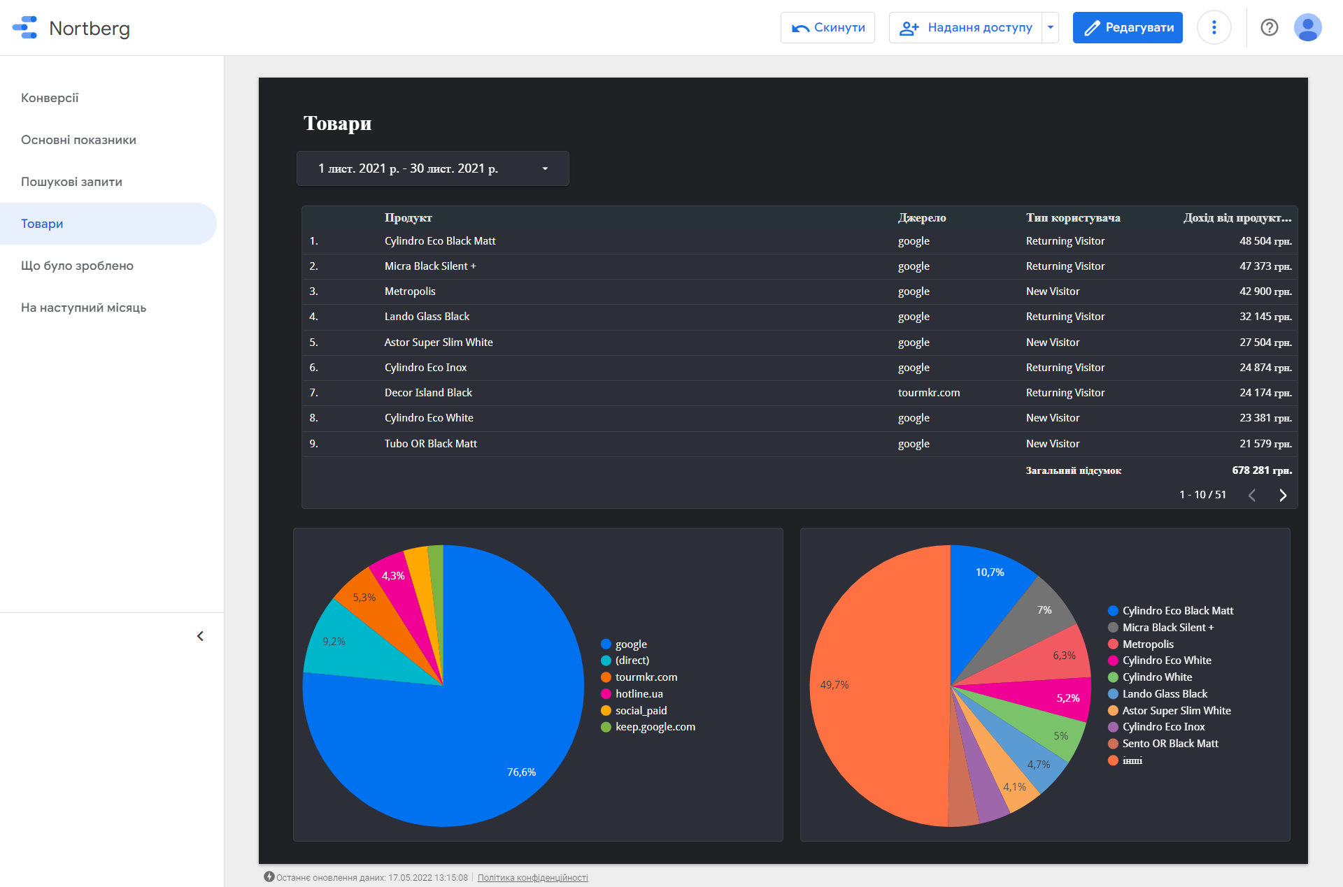 Best-selling products and their sales channel