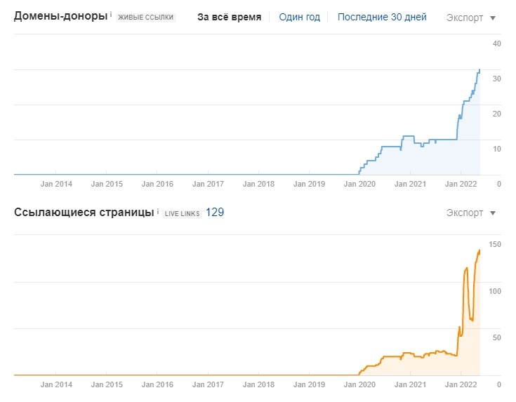 Динаміка беклінок по Ahrefs