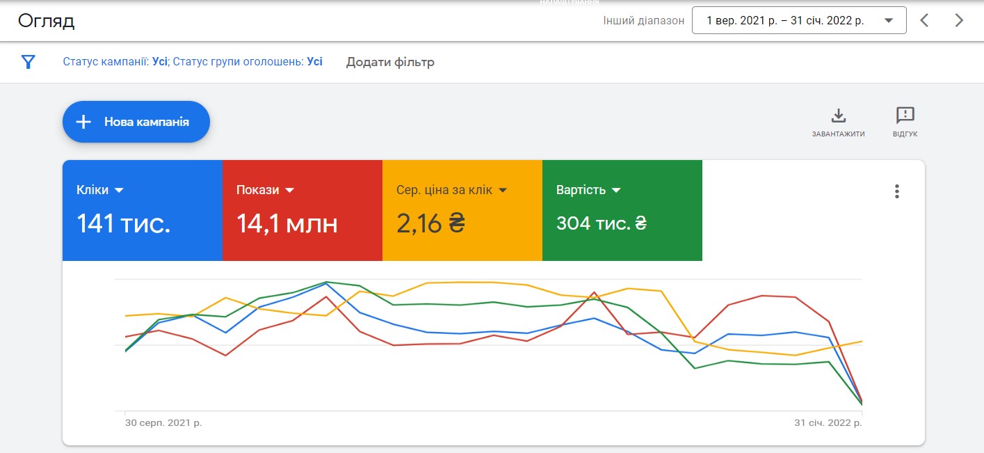 Results after 5 months since the start of cooperation (key indicators)