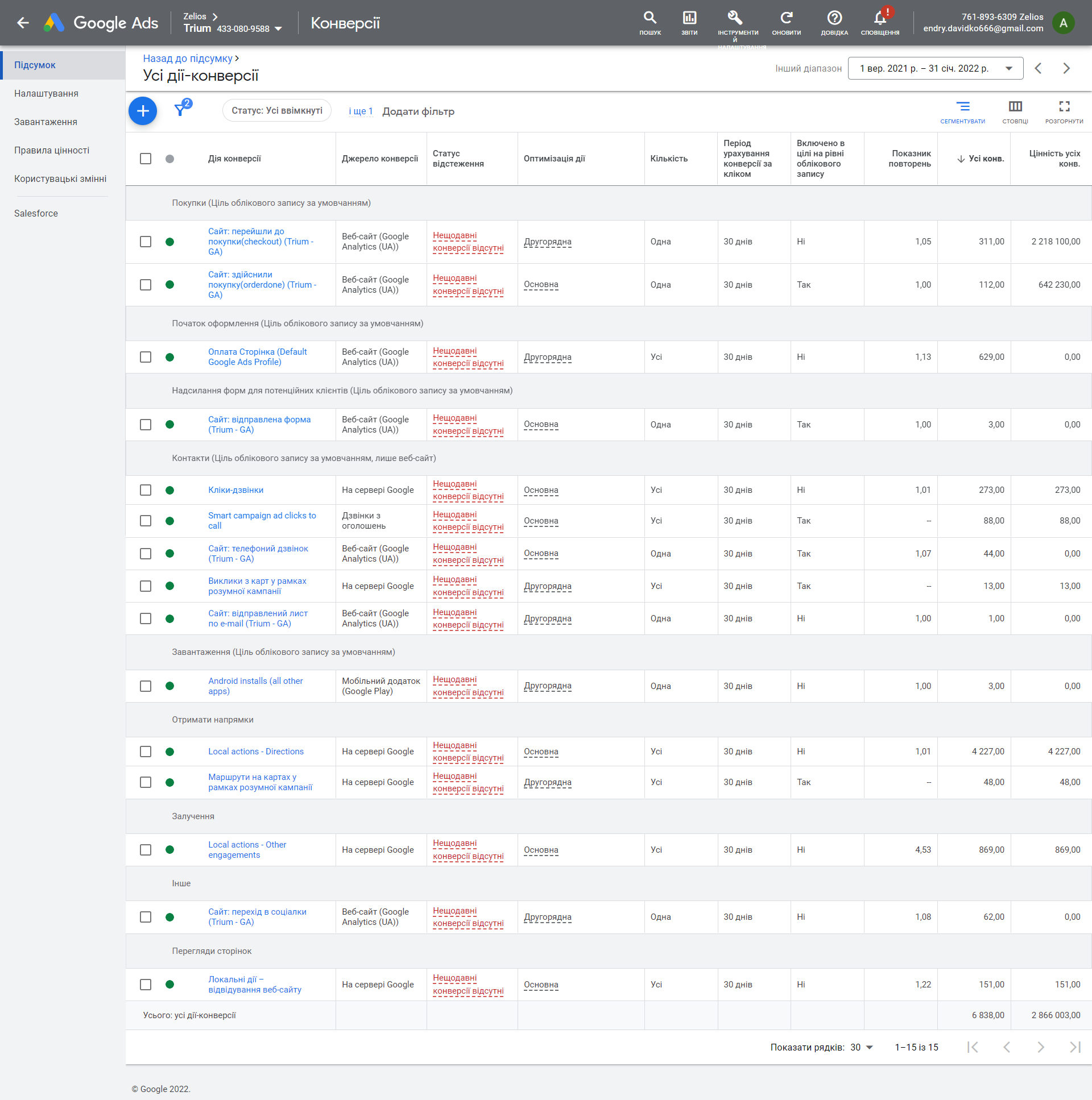 Results after 5 months of cooperation (conversions and their value)
