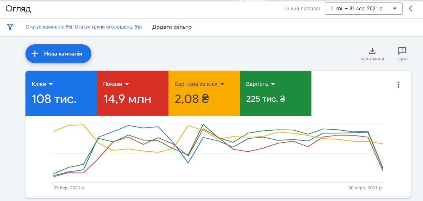 Result for 5 months before cooperation (key indicators)