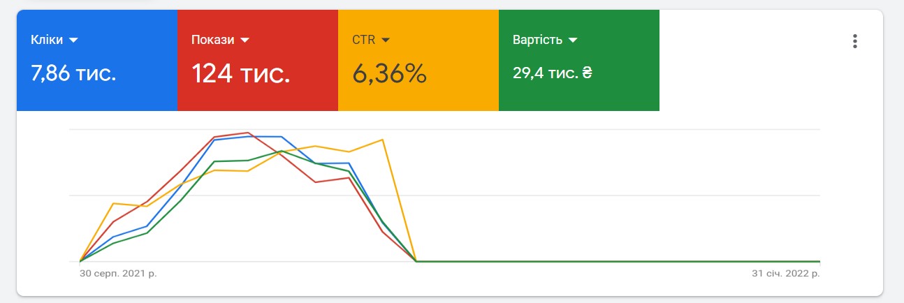 Statistics on the main indicators of contextual advertising