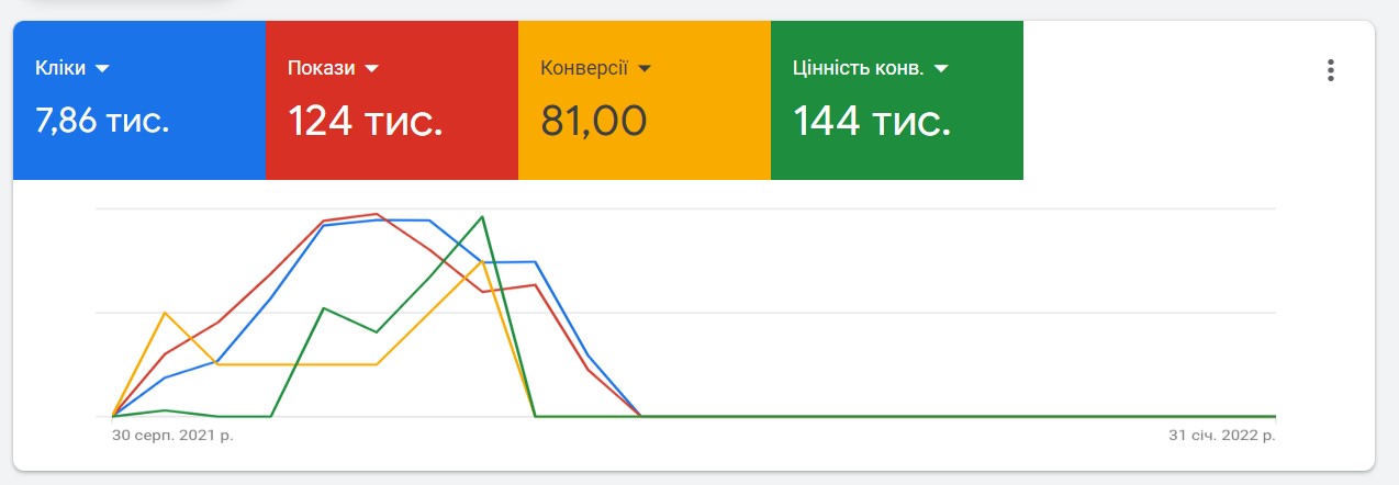 Statistics on conversions from contextual advertising