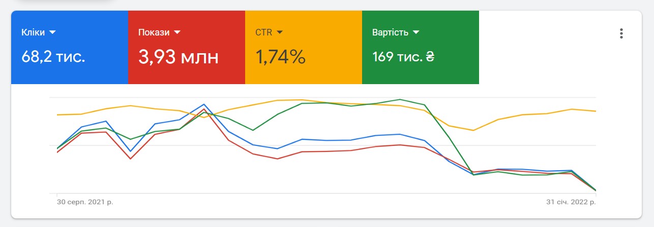 Statistics on the main indicators of product advertising.