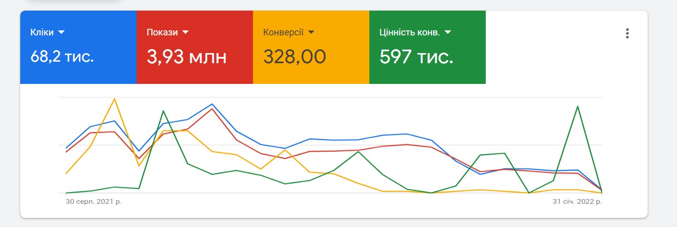Statistics on conversions from product advertising.