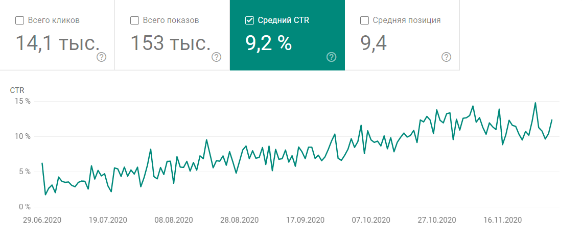 Increase in click-through rate (CTR)