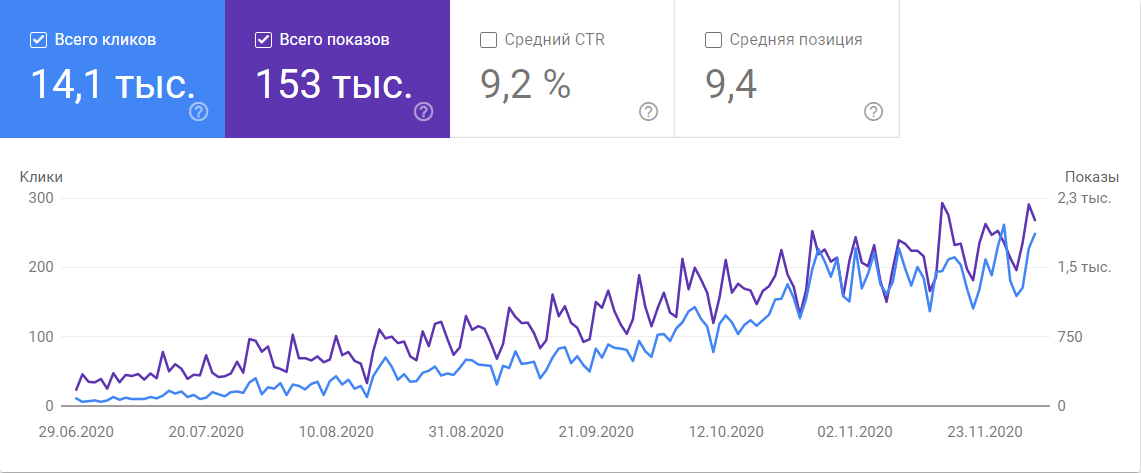 Number of views and clicks