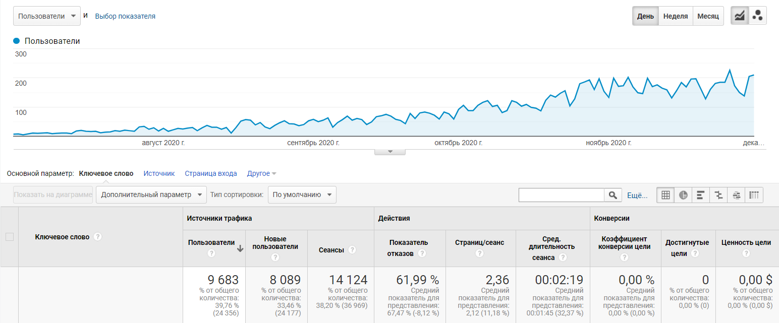 Number of visitors per month